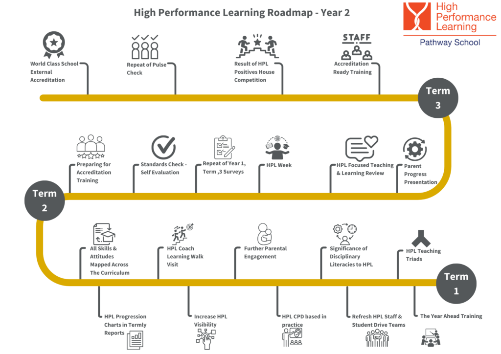 High Performance Learning | Queen's College Taunton